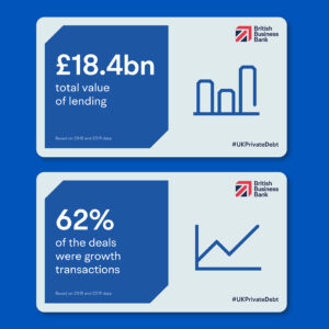 British Business Bank social media graphic and statistic examples in the brand style
